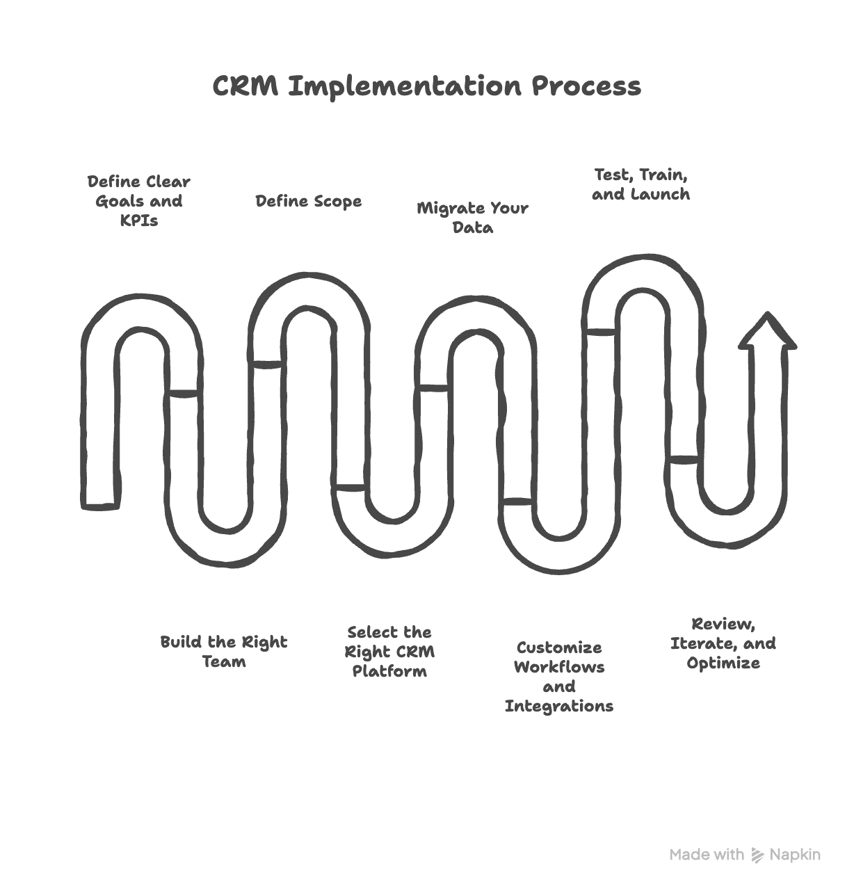 crm implementations steps